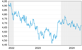 Chart Vanguard Fds-V ESG USD C.B ETF Dis. - 5 années