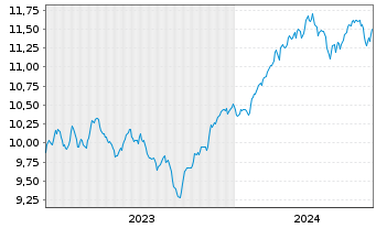 Chart AXA ETF-ACT BIODIVE.Eq. USD - 5 Years
