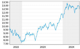 Chart L&G-Em.Cyber Sec.ESG Excl. - 5 années