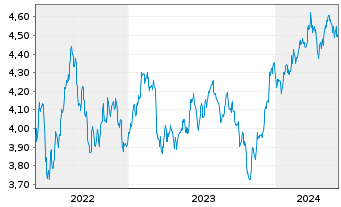 Chart iShsIII-MWSCESGEnh.ETF - 5 Years