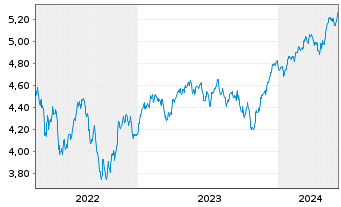 Chart IMII-MSCI EU.ESG Cl.Par.Al.ETF - 5 Years
