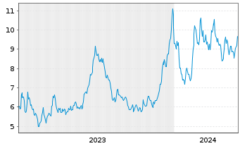 Chart Grys Fut.of Fi ETF-Gry Fut.o F USD - 5 Years