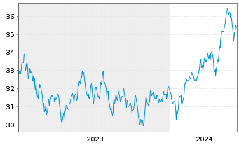 Chart Xtr.Em.Mkts M.Z.P.P.A.ETF 1C USD - 5 Years