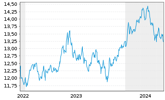 Chart HSBC ETFs-H.MSCI Jap.Cl.Pa.Al. USD - 5 Jahre