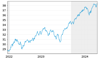 Chart Xtr.(IE)-MSCI AC World ESG Sc. - 5 Years