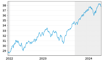 Chart Xtr.(IE)-MSCI AC World ESG Sc. - 5 Jahre