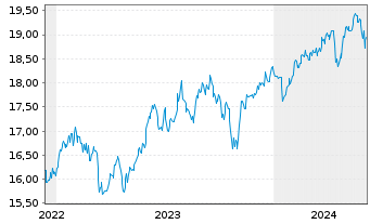 Chart HSBCE-MSCI Em.Mkts Sm.Cap ESG USD - 5 années