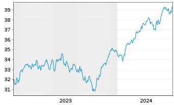Chart Xtr.IE)MSCI EMU.Transition ETF - 5 années