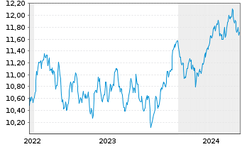 Chart Amu.S&P Glbl MAT.ESG ETF - 5 années