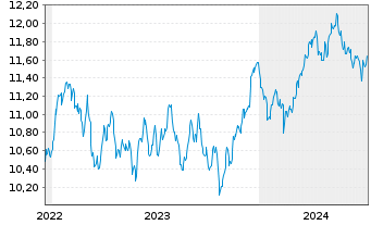 Chart Amu.S&P Glbl MAT.ESG ETF - 5 Jahre