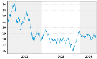 Chart WisdomTree New Economy Real Estate UCITS ETF - 5 années