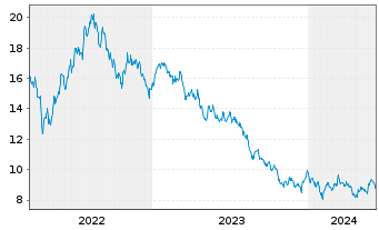 Chart Gl.X ETF-SOLAR ETF - 5 Years