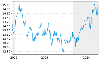Chart HSBC ETFs-H.M.A.A.P.e-J.C.P.A. USD - 5 années