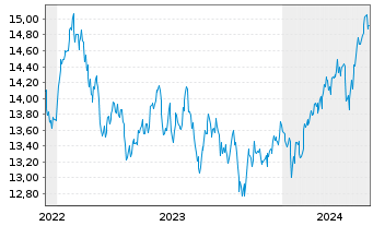 Chart HSBC ETFs-H.M.A.A.P.e-J.C.P.A. USD - 5 Jahre