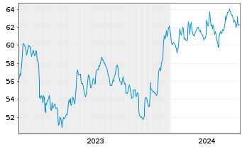 Chart Amundi ICAV-S+P Sm.C.600 ESG USD - 5 Years