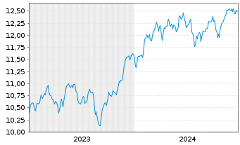 Chart Amundi ICAV-US Tech 100 EW ETF USD - 5 Jahre
