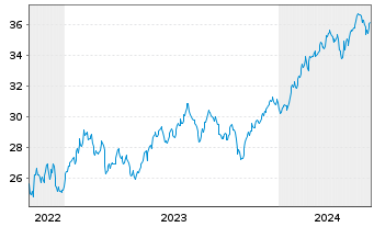 Chart Xtr.IE-Xtr.MSCI Fntc In ETF 1C Bear. Shs - 5 années