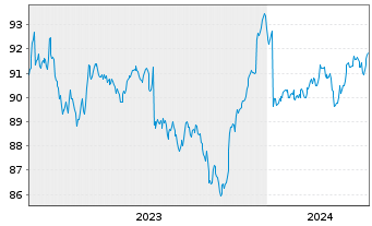Chart JPM ICAV-Gl.Hi.Yi.Co.Bd.BD-MTI - 5 Years
