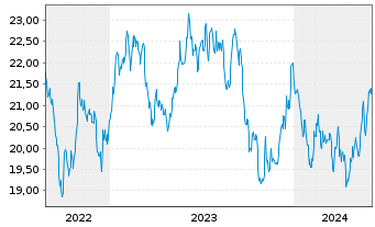 Chart VanECK Space UCITS ETF - 5 années