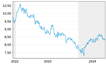 Chart HSBC ETFs-HSBC MSCI Ch.A U.E. USD - 5 années