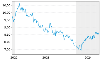 Chart HSBC ETFs-HSBC MSCI Ch.A U.E. USD - 5 Jahre