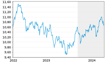 Chart L.G.ETF-Asia P.e.Jap.ESG Ex.P. USD - 5 années