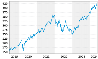 Chart I.M.III-I.EQQQ NASDAQ-100 UETF - 5 années