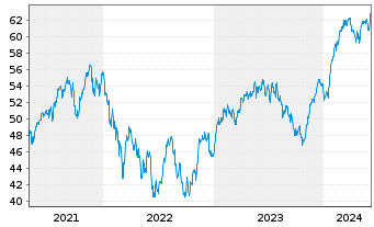 Chart iShs Eur.Tot.Mkt Gwth La.U.ETF - 5 Years