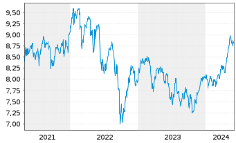 Chart iShs PLC-UK Dividend UCITS ETF - 5 Years