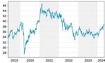 Chart iShs MSCI EM U.ETF USD (D) - 5 Years
