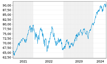 Chart iShs-MSCI N. America UCITS ETF - 5 Years