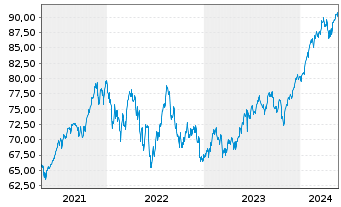 Chart iShs-MSCI N. America UCITS ETF - 5 Jahre