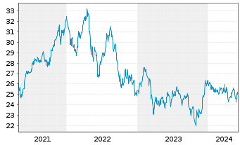 Chart iS.II-US Prop. Yield UCITS ETF - 5 Years