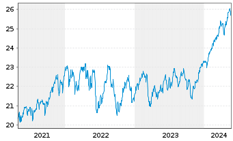 Chart I.M.III-I.FTSE R.A.W.3000 UETF - 5 Jahre
