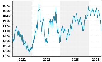 Chart iShsII-MSCI EM Lat.Am.U.ETF - 5 Years