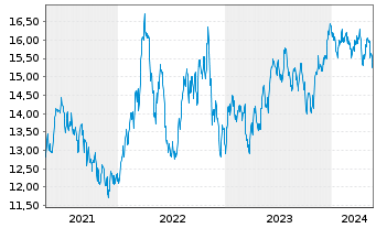 Chart iShsII-MSCI EM Lat.Am.U.ETF - 5 Jahre