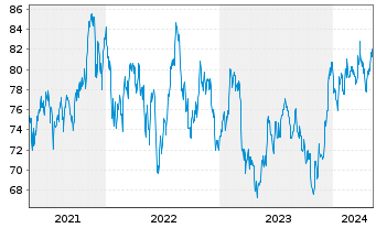 Chart iShsIII -S&P Sm.Cap 600 U.ETF - 5 Jahre