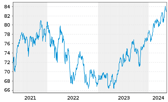 Chart iShsIII-MSCI EM Sm.Cap U.ETF - 5 Jahre