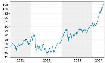 Chart I.M.-I.EUR.STOXX Op.Banks UETF - 5 Jahre