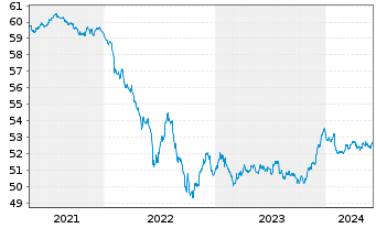 Chart SPDR Bloom.EO Cor.Bd U.ETF - 5 Years