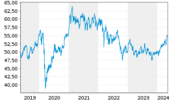 Chart Vanguard FTSE Em.Markets U.ETF - 5 Years