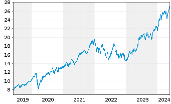 Chart iShsV-S&P 500 Inf.Te.Sec.U.ETF - 5 années