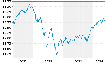 Chart Xtr.(IE) - Portfolio Income - 5 années