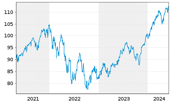 Chart iShsV-S&P500 EUR Hgd U.ETF (A) - 5 années
