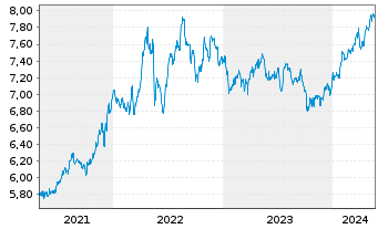 Chart iShsV-S&P 500 Con.Sta.Se.U.ETF - 5 Jahre
