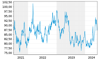 Chart Invesco Physical Markets PLC ETC .2100 Pla/Unze - 5 années