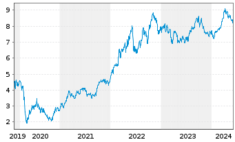 Chart iShsV-S&P 500 Energ.Sect.U.ETF - 5 années