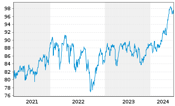 Chart HSBC FTSE 100 UCITS ETF - 5 Years