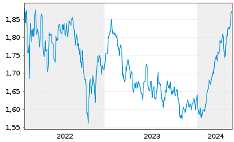Chart J O Hamb.Cap.M.U.Fd-Asia Ex-Jp Reg. Shs A USD o.N. - 5 Jahre