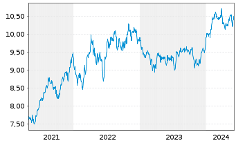 Chart iShsV-S&P 500 He.Ca.Sec.U.ETF - 5 Years